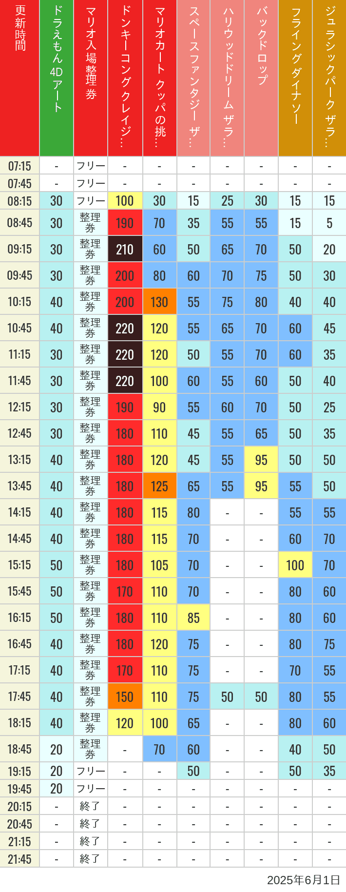 June 1, 2025, USJ Popular Attractions Wait Times Table of wait times for Space Fantasy, Hollywood Dream, Backdrop, Flying Dinosaur, Jurassic Park, Minion, Harry Potter and Spider-Man on June 1, 2025, recorded by time from 7:00 am to 9:00 pm.