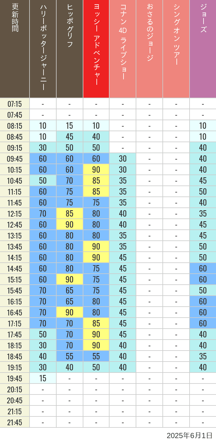 June 1, 2025, HARRY POTTER, Hollywood and Amity Village Wait Times Table of wait times for Hippogriff, Sesame Street 4D, Shreks 4D, Curious George, SING ON TOUR and JAWS on June 1, 2025, recorded by time from 7:00 am to 9:00 pm.