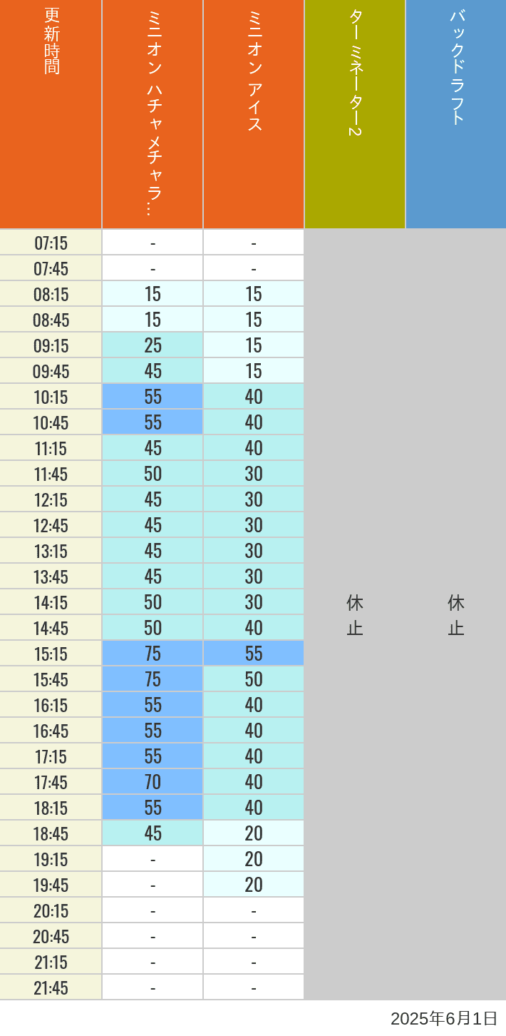 June 1, 2025, Minion Park, New York and San Francisco Wait Times Table of wait times for Freeze Ray Sliders, Backdraft on June 1, 2025, recorded by time from 7:00 am to 9:00 pm.