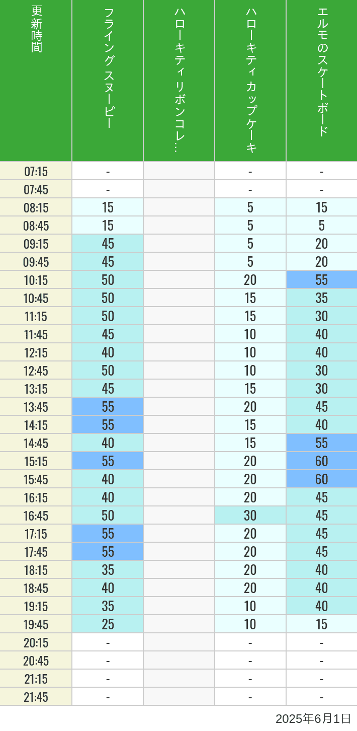 June 1, 2025, Universal Wonderland Wait Times Table of wait times for Flying Snoopy, Hello Kitty Ribbon, Kittys Cupcake and Elmos Skateboard on June 1, 2025, recorded by time from 7:00 am to 9:00 pm.