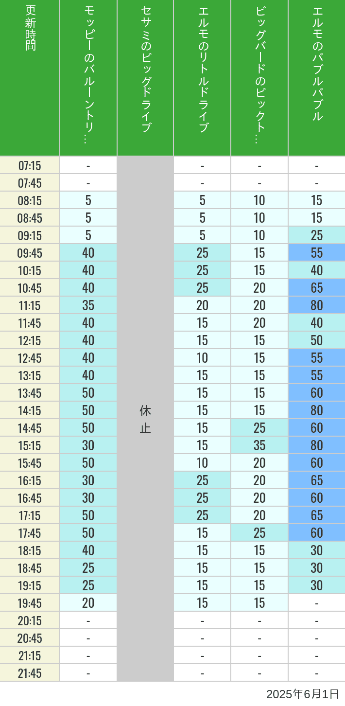 June 1, 2025, Universal Wonderland Wait Times Table of wait times for Balloon Trip, Big Drive, Little Drive Big Top Circus and Elmos Bubble Bubble on June 1, 2025, recorded by time from 7:00 am to 9:00 pm.