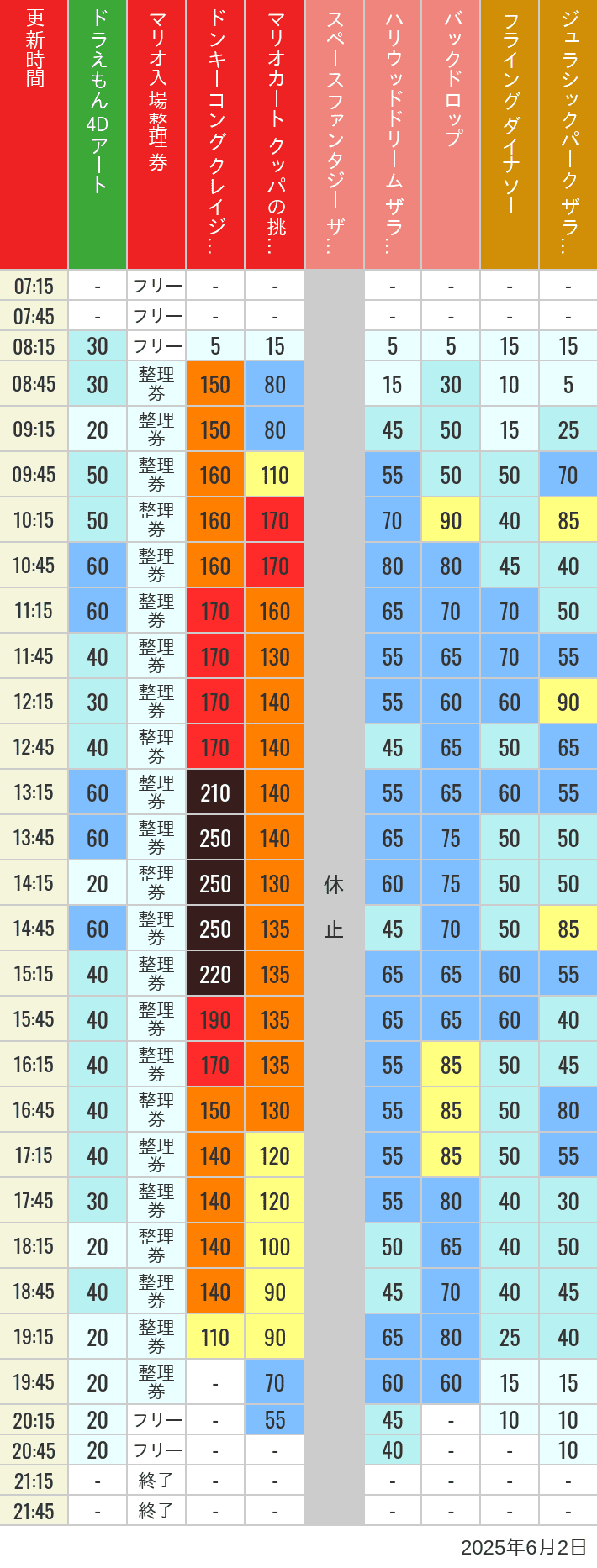 June 2, 2025, USJ Popular Attractions Wait Times Table of wait times for Space Fantasy, Hollywood Dream, Backdrop, Flying Dinosaur, Jurassic Park, Minion, Harry Potter and Spider-Man on June 2, 2025, recorded by time from 7:00 am to 9:00 pm.