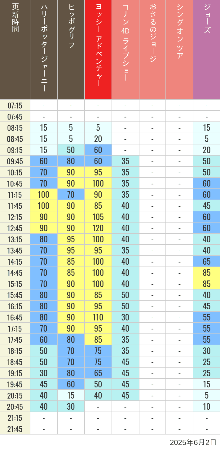 June 2, 2025, HARRY POTTER, Hollywood and Amity Village Wait Times Table of wait times for Hippogriff, Sesame Street 4D, Shreks 4D, Curious George, SING ON TOUR and JAWS on June 2, 2025, recorded by time from 7:00 am to 9:00 pm.