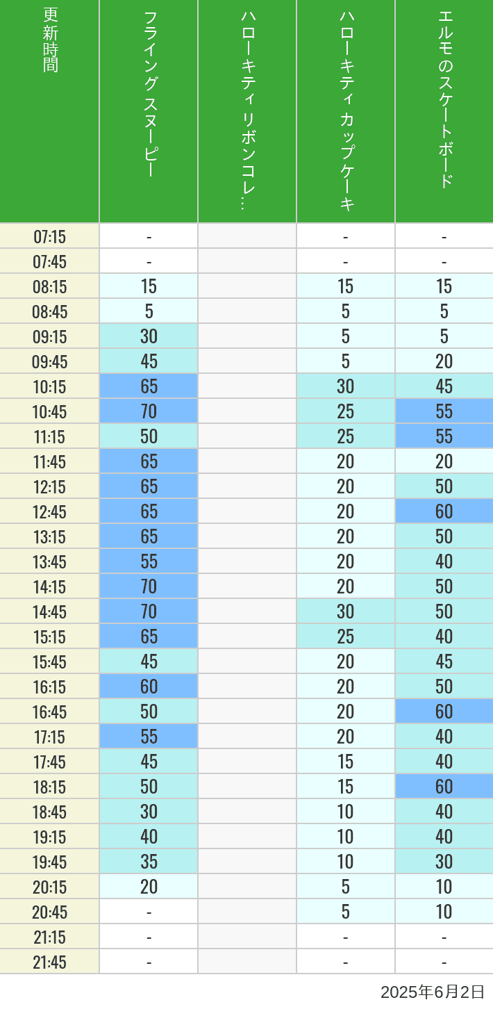 June 2, 2025, Universal Wonderland Wait Times Table of wait times for Flying Snoopy, Hello Kitty Ribbon, Kittys Cupcake and Elmos Skateboard on June 2, 2025, recorded by time from 7:00 am to 9:00 pm.