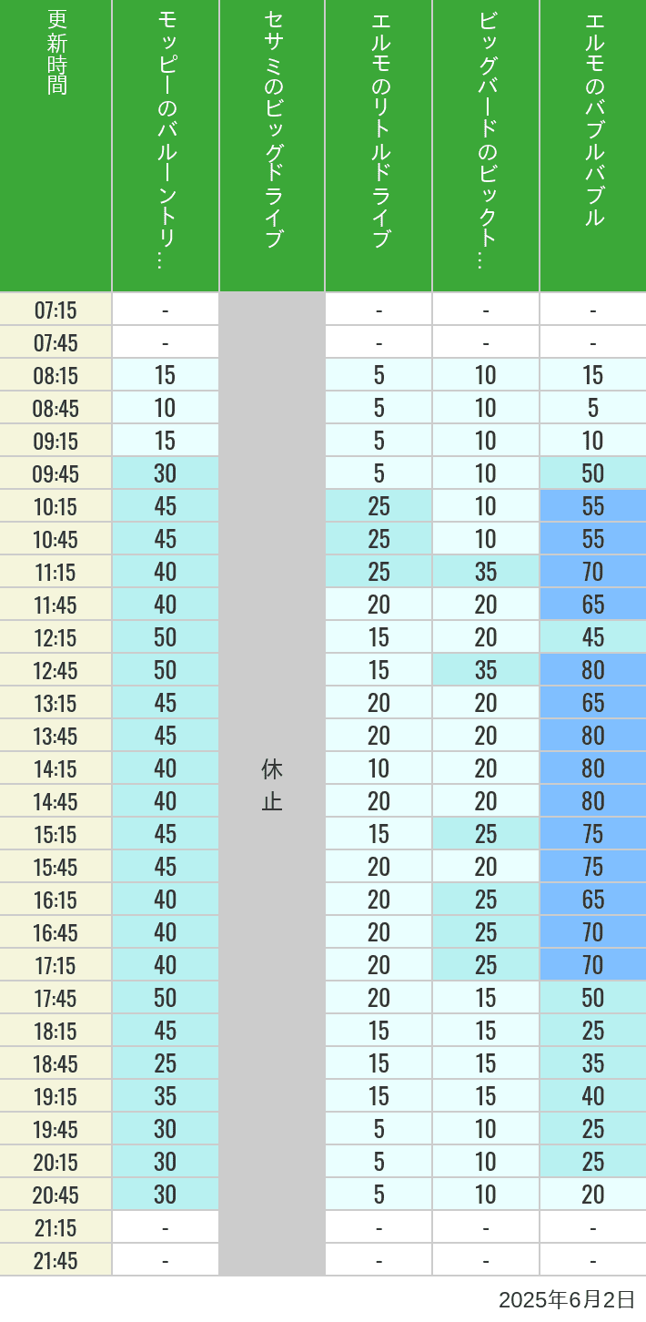 June 2, 2025, Universal Wonderland Wait Times Table of wait times for Balloon Trip, Big Drive, Little Drive Big Top Circus and Elmos Bubble Bubble on June 2, 2025, recorded by time from 7:00 am to 9:00 pm.