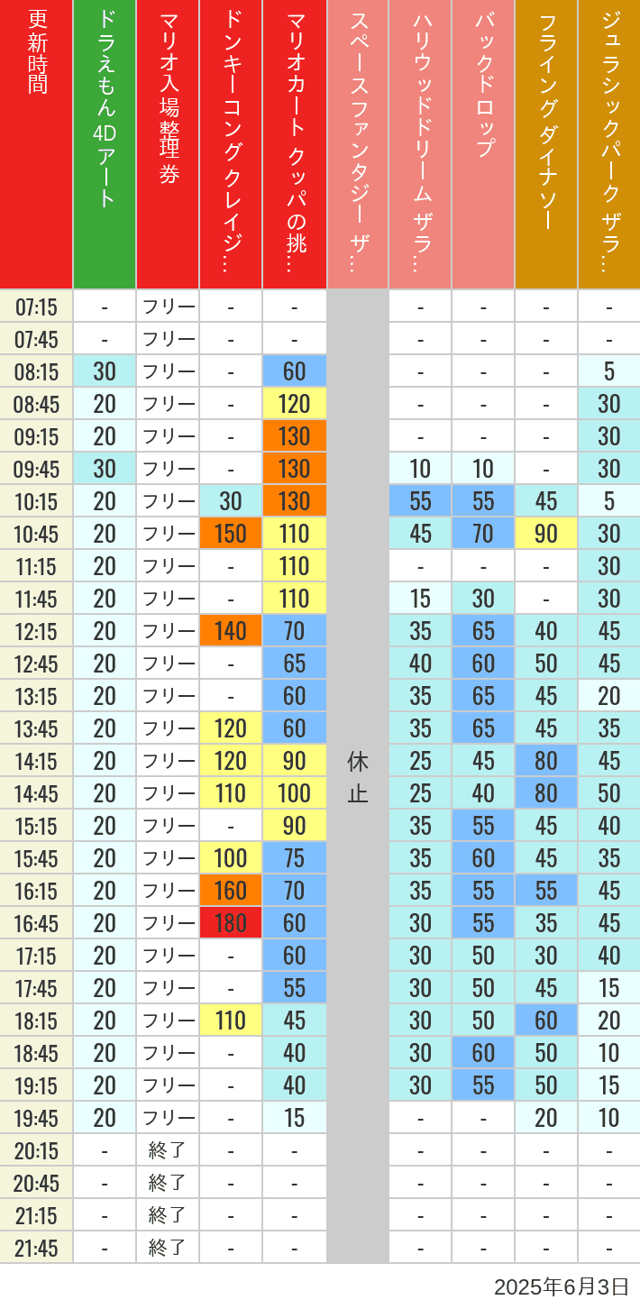 Table of wait times for Space Fantasy, Hollywood Dream, Backdrop, Flying Dinosaur, Jurassic Park, Minion, Harry Potter and Spider-Man on June 3, 2025, recorded by time from 7:00 am to 9:00 pm.