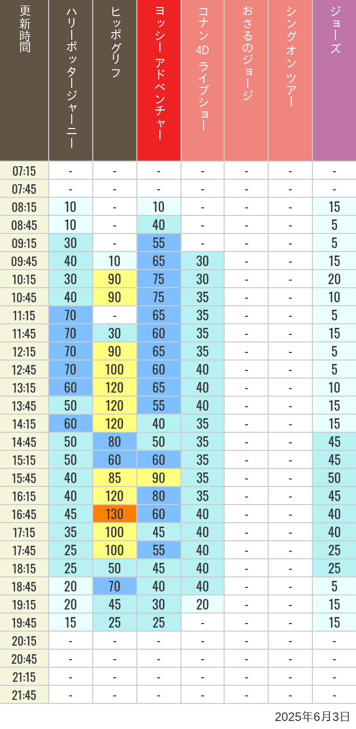 Table of wait times for Hippogriff, Sesame Street 4D, Shreks 4D,  Curious George, SING ON TOUR and JAWS on June 3, 2025, recorded by time from 7:00 am to 9:00 pm.