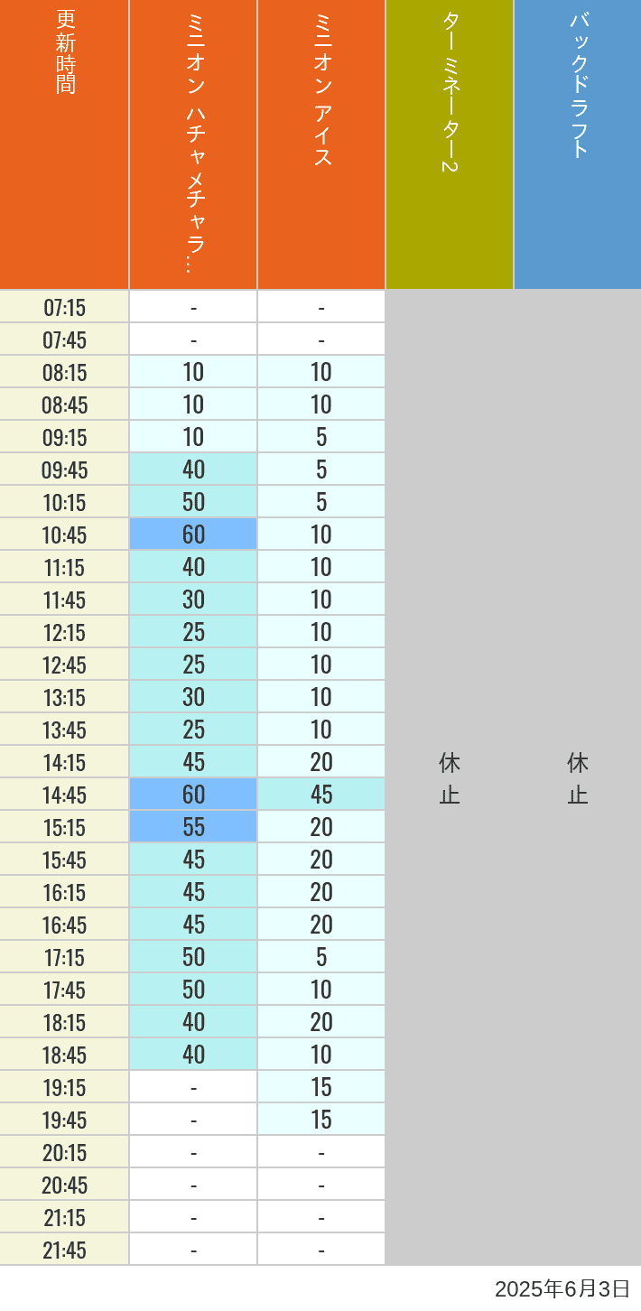 Table of wait times for Freeze Ray Sliders, Backdraft on June 3, 2025, recorded by time from 7:00 am to 9:00 pm.