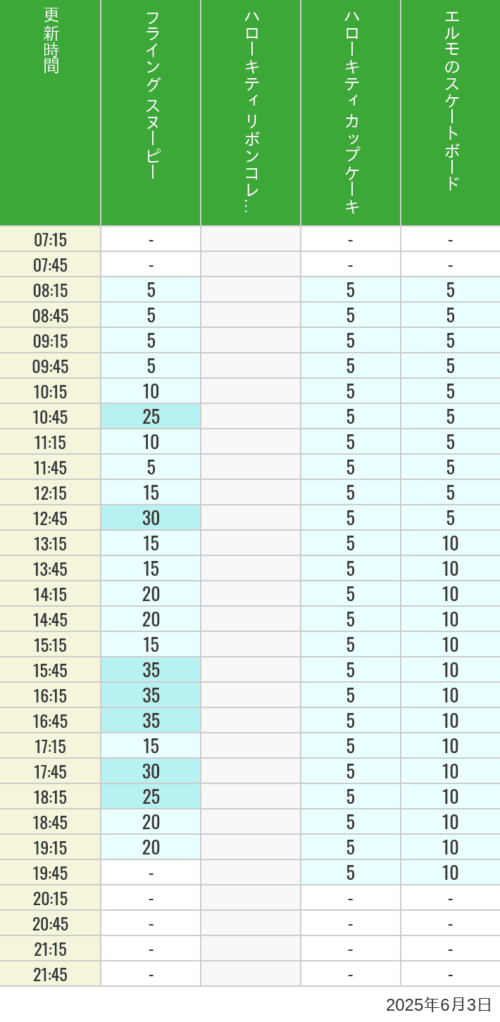 Table of wait times for Flying Snoopy, Hello Kitty Ribbon, Kittys Cupcake and Elmos Skateboard on June 3, 2025, recorded by time from 7:00 am to 9:00 pm.