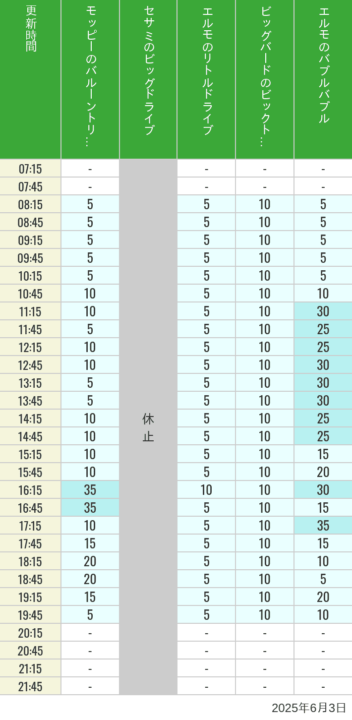 Table of wait times for Balloon Trip, Big Drive, Little Drive Big Top Circus and Elmos Bubble Bubble on June 3, 2025, recorded by time from 7:00 am to 9:00 pm.