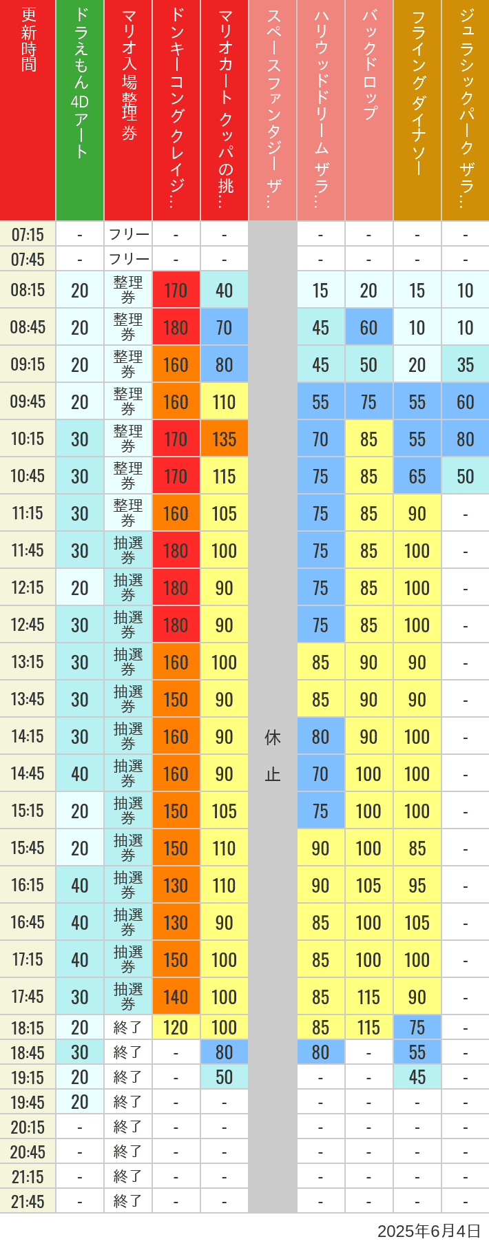 June 4, 2025, USJ Popular Attractions Wait Times Table of wait times for Space Fantasy, Hollywood Dream, Backdrop, Flying Dinosaur, Jurassic Park, Minion, Harry Potter and Spider-Man on June 4, 2025, recorded by time from 7:00 am to 9:00 pm.