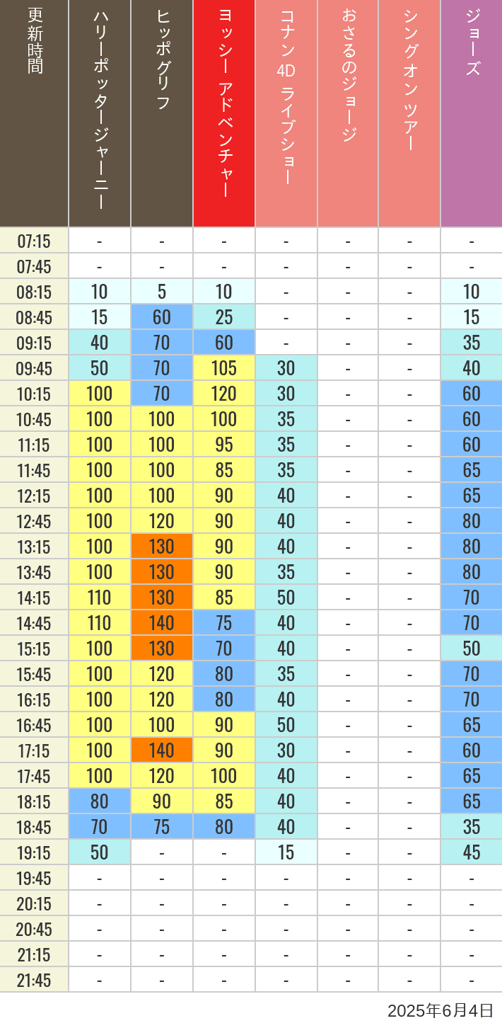 June 4, 2025, HARRY POTTER, Hollywood and Amity Village Wait Times Table of wait times for Hippogriff, Sesame Street 4D, Shreks 4D, Curious George, SING ON TOUR and JAWS on June 4, 2025, recorded by time from 7:00 am to 9:00 pm.
