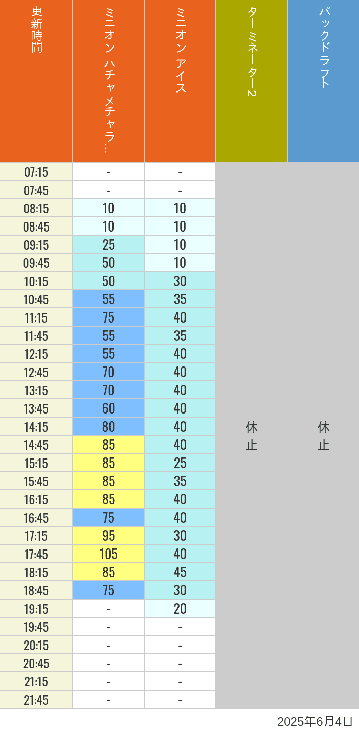 June 4, 2025, Minion Park, New York and San Francisco Wait Times Table of wait times for Freeze Ray Sliders, Backdraft on June 4, 2025, recorded by time from 7:00 am to 9:00 pm.