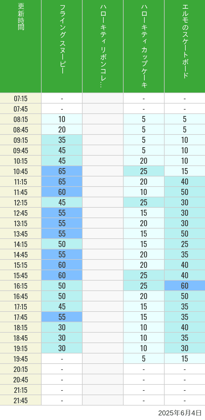June 4, 2025, Universal Wonderland Wait Times Table of wait times for Flying Snoopy, Hello Kitty Ribbon, Kittys Cupcake and Elmos Skateboard on June 4, 2025, recorded by time from 7:00 am to 9:00 pm.