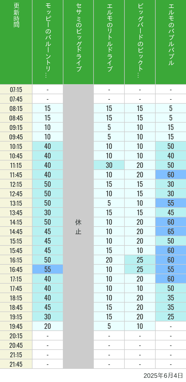 June 4, 2025, Universal Wonderland Wait Times Table of wait times for Balloon Trip, Big Drive, Little Drive Big Top Circus and Elmos Bubble Bubble on June 4, 2025, recorded by time from 7:00 am to 9:00 pm.