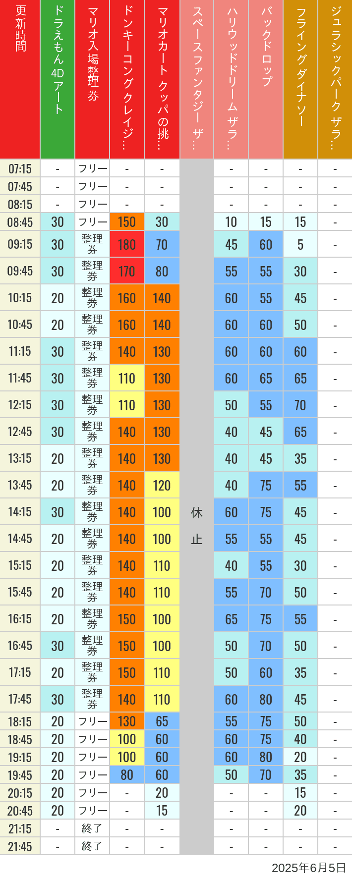 June 5, 2025, USJ Popular Attractions Wait Times Table of wait times for Space Fantasy, Hollywood Dream, Backdrop, Flying Dinosaur, Jurassic Park, Minion, Harry Potter and Spider-Man on June 5, 2025, recorded by time from 7:00 am to 9:00 pm.