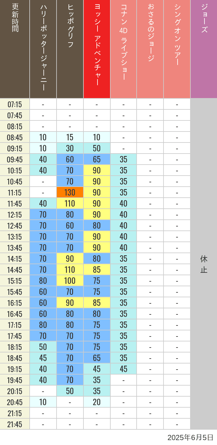 June 5, 2025, HARRY POTTER, Hollywood and Amity Village Wait Times Table of wait times for Hippogriff, Sesame Street 4D, Shreks 4D, Curious George, SING ON TOUR and JAWS on June 5, 2025, recorded by time from 7:00 am to 9:00 pm.