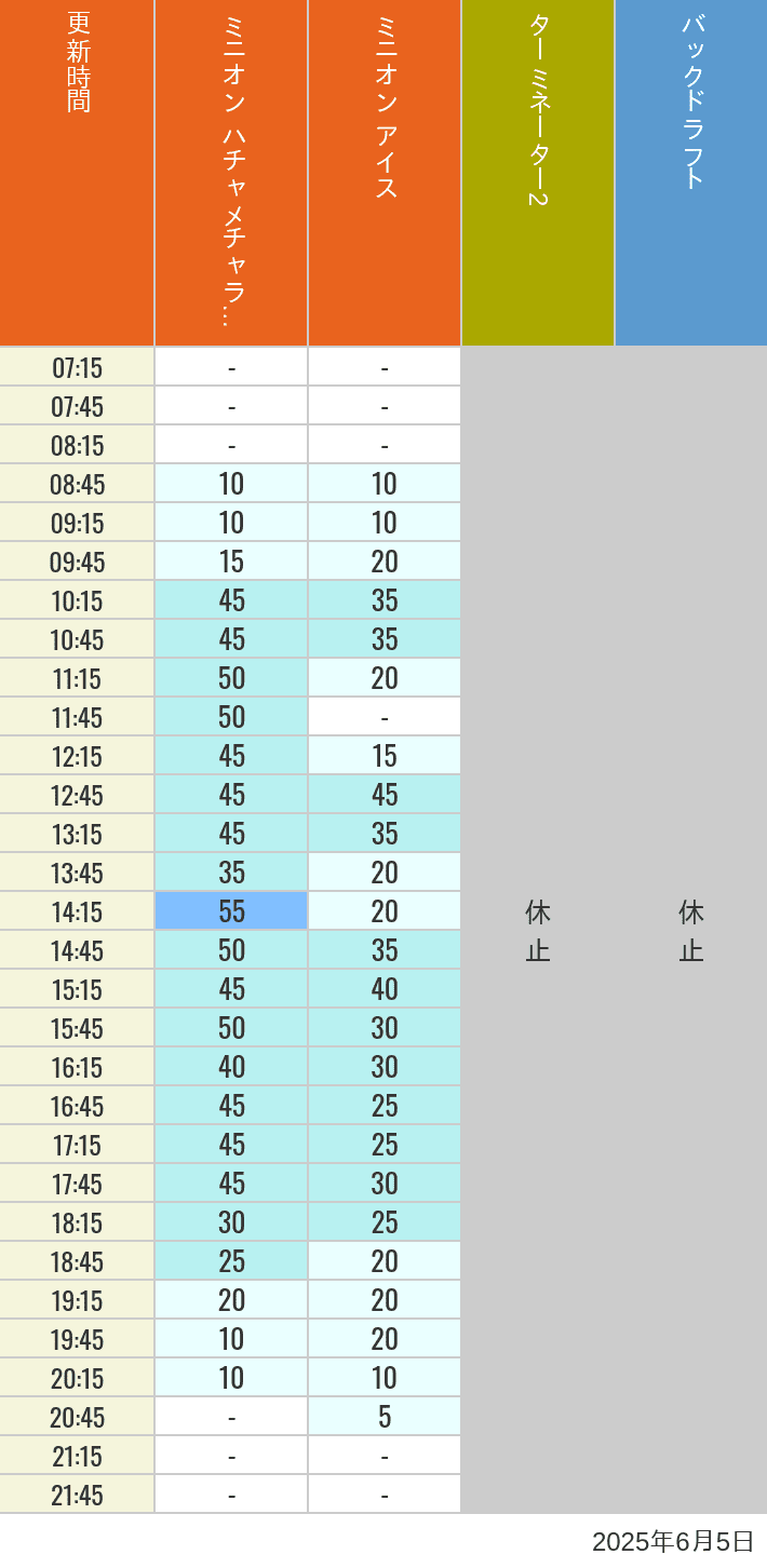 June 5, 2025, Minion Park, New York and San Francisco Wait Times Table of wait times for Freeze Ray Sliders, Backdraft on June 5, 2025, recorded by time from 7:00 am to 9:00 pm.