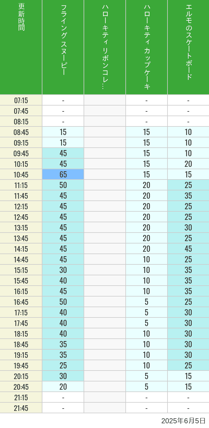 June 5, 2025, Universal Wonderland Wait Times Table of wait times for Flying Snoopy, Hello Kitty Ribbon, Kittys Cupcake and Elmos Skateboard on June 5, 2025, recorded by time from 7:00 am to 9:00 pm.