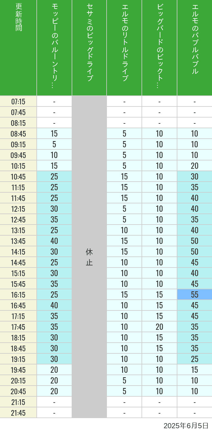 June 5, 2025, Universal Wonderland Wait Times Table of wait times for Balloon Trip, Big Drive, Little Drive Big Top Circus and Elmos Bubble Bubble on June 5, 2025, recorded by time from 7:00 am to 9:00 pm.