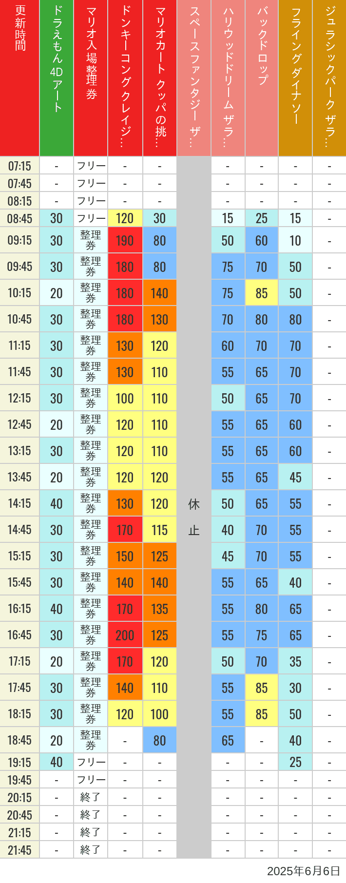 Table of wait times for Space Fantasy, Hollywood Dream, Backdrop, Flying Dinosaur, Jurassic Park, Minion, Harry Potter and Spider-Man on June 6, 2025, recorded by time from 7:00 am to 9:00 pm.