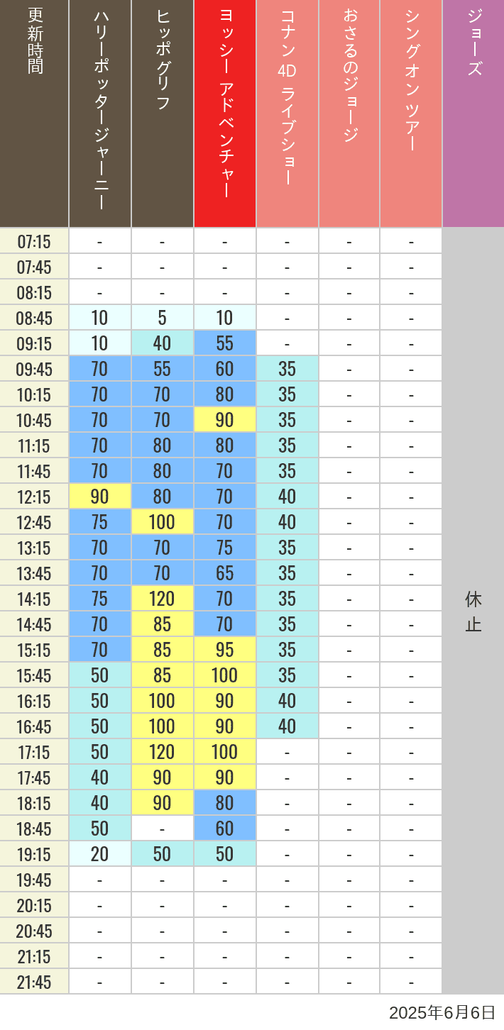 Table of wait times for Hippogriff, Sesame Street 4D, Shreks 4D,  Curious George, SING ON TOUR and JAWS on June 6, 2025, recorded by time from 7:00 am to 9:00 pm.
