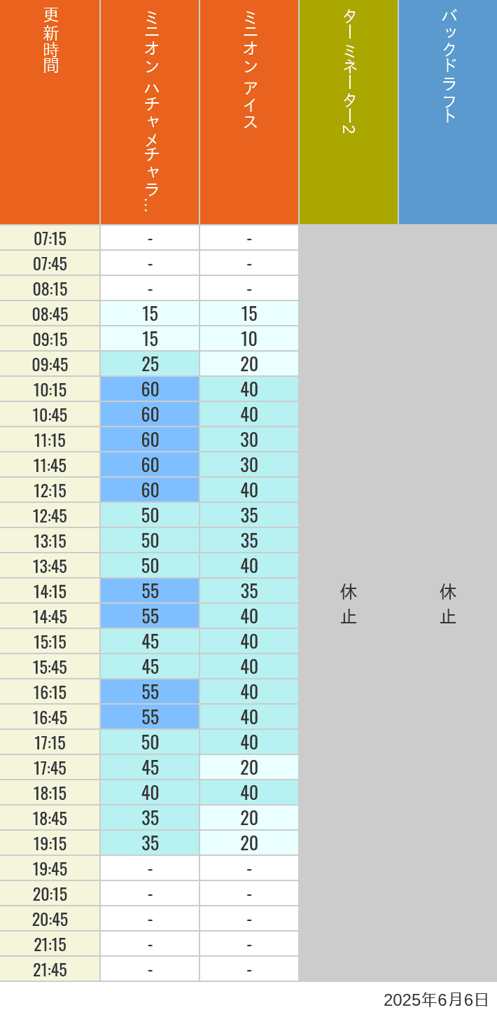 Table of wait times for Freeze Ray Sliders, Backdraft on June 6, 2025, recorded by time from 7:00 am to 9:00 pm.