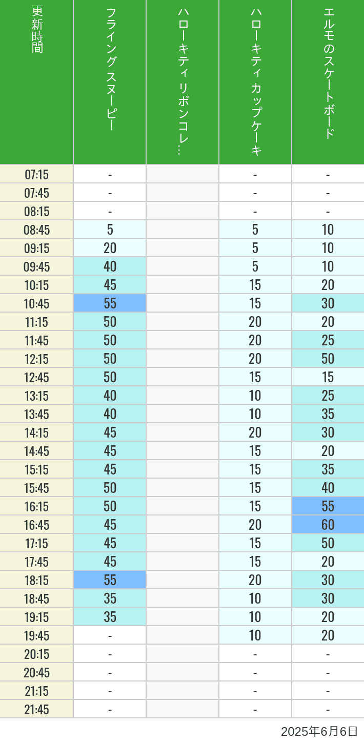 Table of wait times for Flying Snoopy, Hello Kitty Ribbon, Kittys Cupcake and Elmos Skateboard on June 6, 2025, recorded by time from 7:00 am to 9:00 pm.