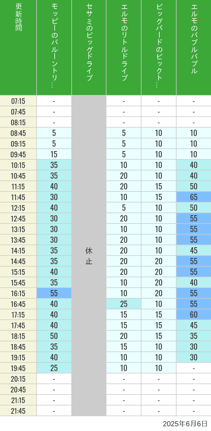 Table of wait times for Balloon Trip, Big Drive, Little Drive Big Top Circus and Elmos Bubble Bubble on June 6, 2025, recorded by time from 7:00 am to 9:00 pm.