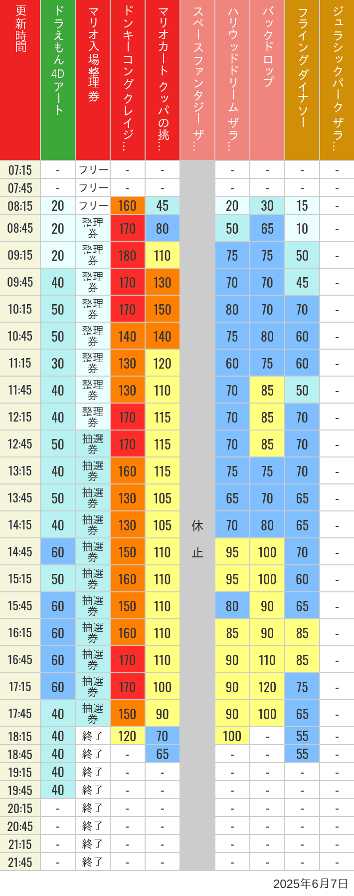 Table of wait times for Space Fantasy, Hollywood Dream, Backdrop, Flying Dinosaur, Jurassic Park, Minion, Harry Potter and Spider-Man on June 7, 2025, recorded by time from 7:00 am to 9:00 pm.
