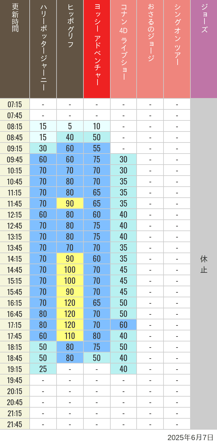 Table of wait times for Hippogriff, Sesame Street 4D, Shreks 4D,  Curious George, SING ON TOUR and JAWS on June 7, 2025, recorded by time from 7:00 am to 9:00 pm.