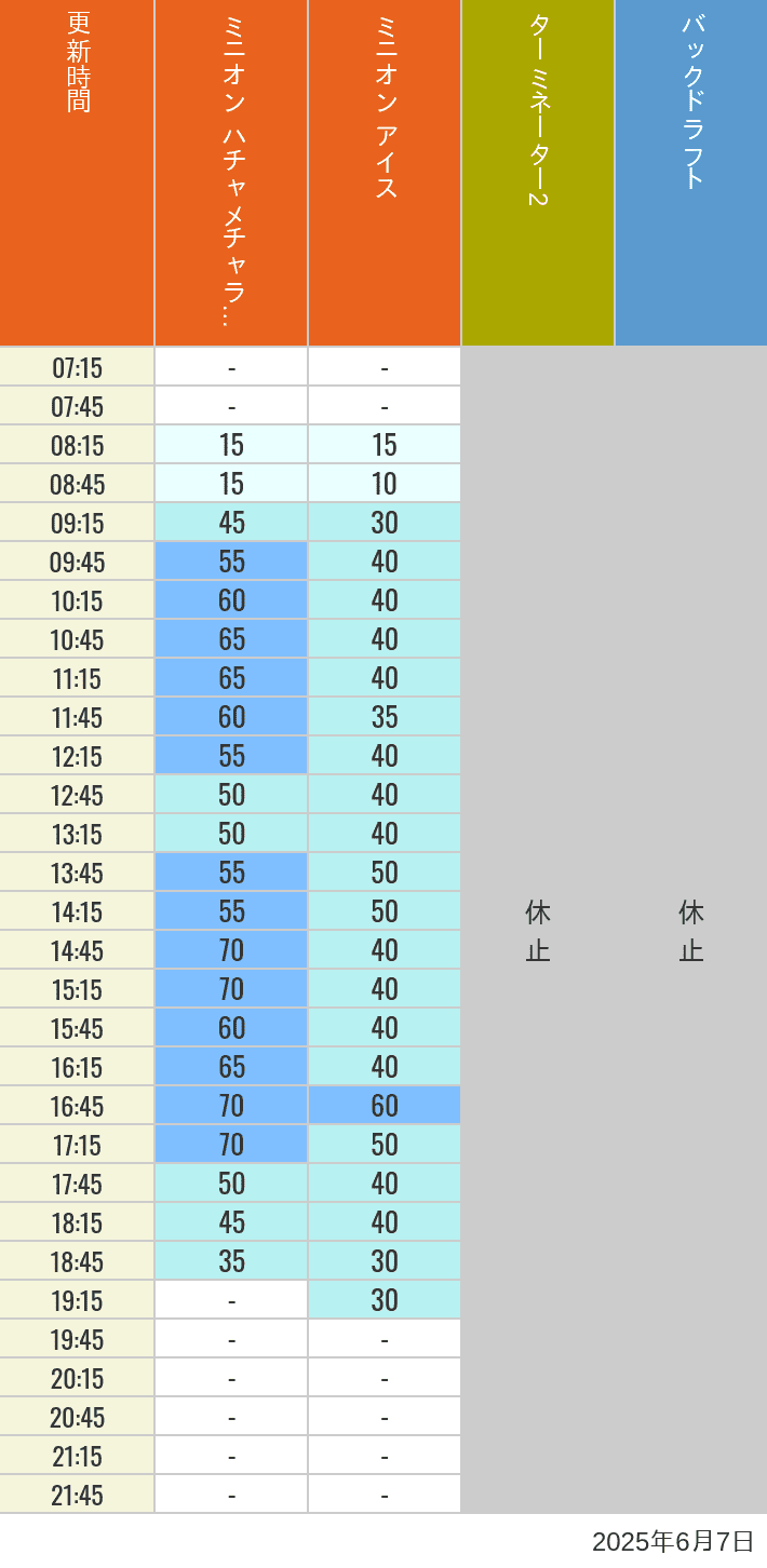 Table of wait times for Freeze Ray Sliders, Backdraft on June 7, 2025, recorded by time from 7:00 am to 9:00 pm.