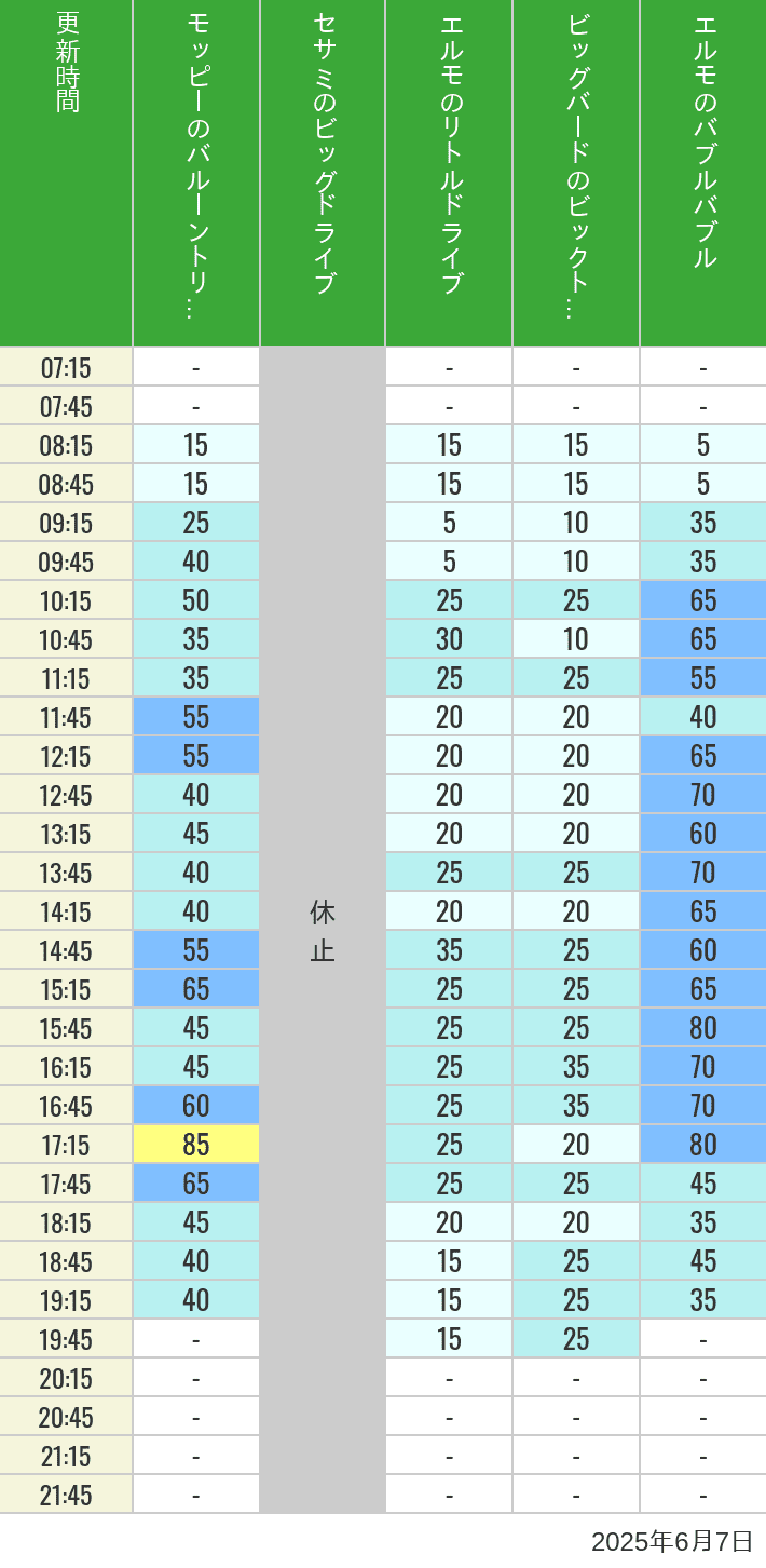 Table of wait times for Balloon Trip, Big Drive, Little Drive Big Top Circus and Elmos Bubble Bubble on June 7, 2025, recorded by time from 7:00 am to 9:00 pm.
