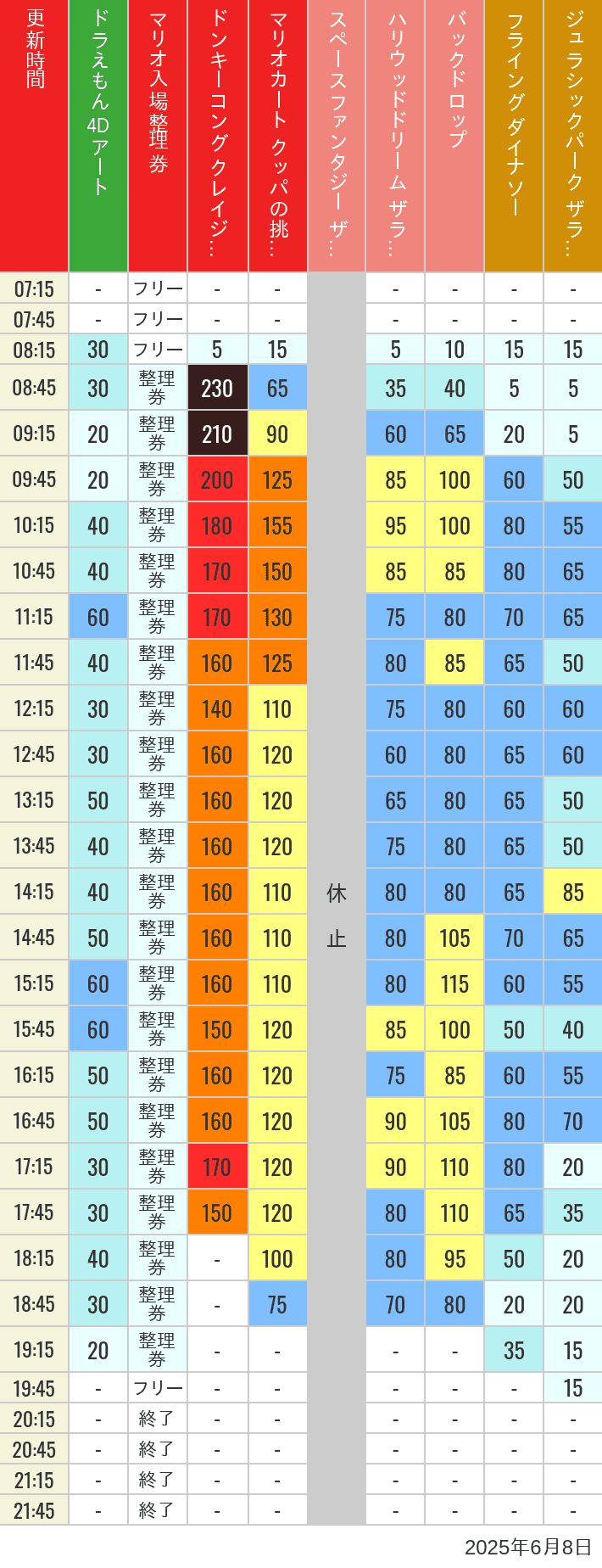 June 8, 2025, USJ Popular Attractions Wait Times Table of wait times for Space Fantasy, Hollywood Dream, Backdrop, Flying Dinosaur, Jurassic Park, Minion, Harry Potter and Spider-Man on June 8, 2025, recorded by time from 7:00 am to 9:00 pm.