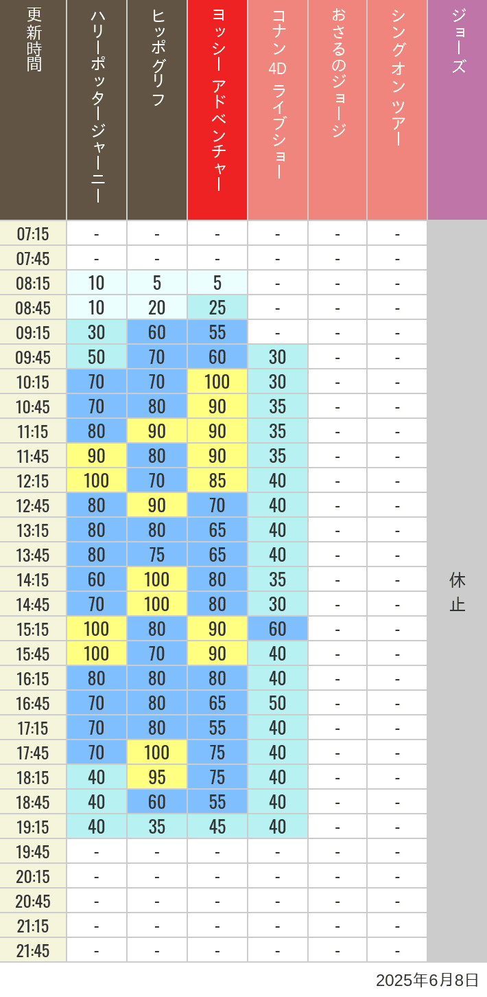 June 8, 2025, HARRY POTTER, Hollywood and Amity Village Wait Times Table of wait times for Hippogriff, Sesame Street 4D, Shreks 4D, Curious George, SING ON TOUR and JAWS on June 8, 2025, recorded by time from 7:00 am to 9:00 pm.