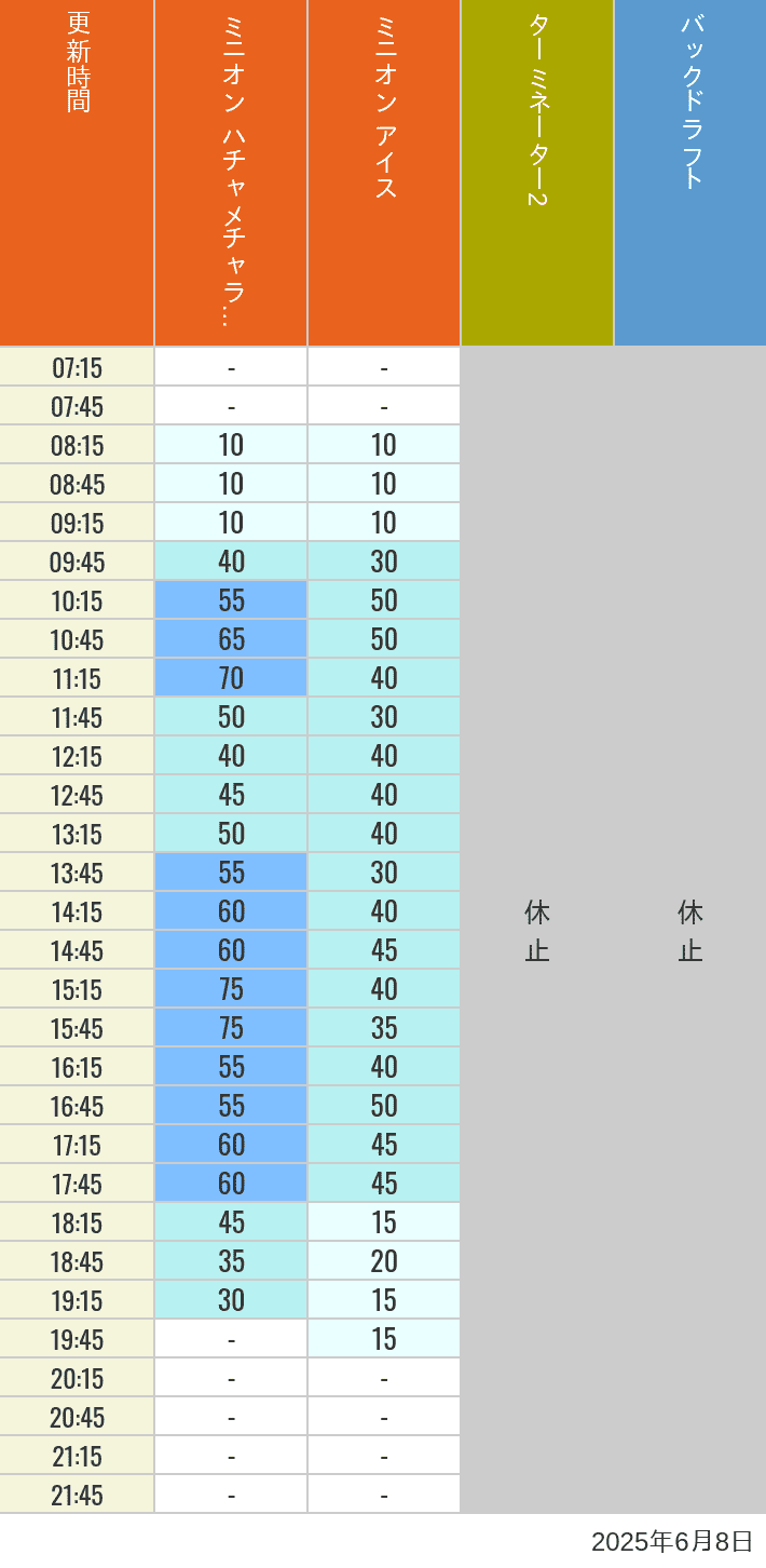 June 8, 2025, Minion Park, New York and San Francisco Wait Times Table of wait times for Freeze Ray Sliders, Backdraft on June 8, 2025, recorded by time from 7:00 am to 9:00 pm.