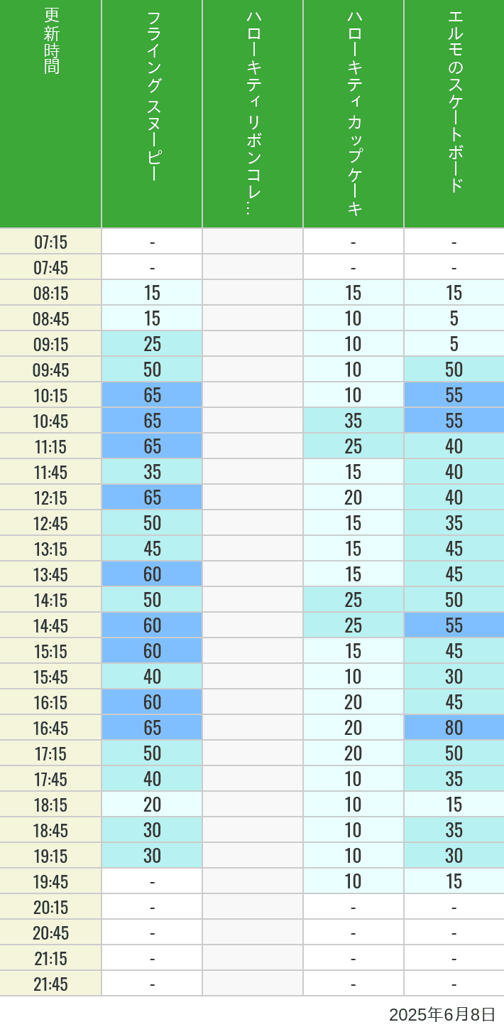 June 8, 2025, Universal Wonderland Wait Times Table of wait times for Flying Snoopy, Hello Kitty Ribbon, Kittys Cupcake and Elmos Skateboard on June 8, 2025, recorded by time from 7:00 am to 9:00 pm.