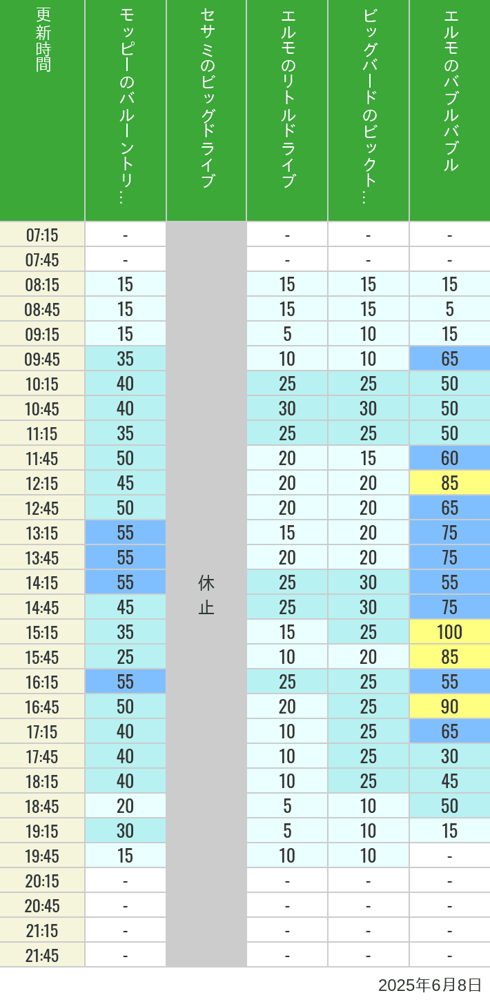 June 8, 2025, Universal Wonderland Wait Times Table of wait times for Balloon Trip, Big Drive, Little Drive Big Top Circus and Elmos Bubble Bubble on June 8, 2025, recorded by time from 7:00 am to 9:00 pm.