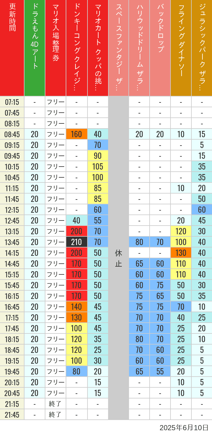 6月10日 人気アトラクションの待ち時間 2025年6月10日(火)のスぺファン ハリドリ バックドロップ フラダイ ジュラパライド ミニオンライド ハリポタジャーニー スパイダーマンの待ち時間を7時から21時まで時間別に記録した表