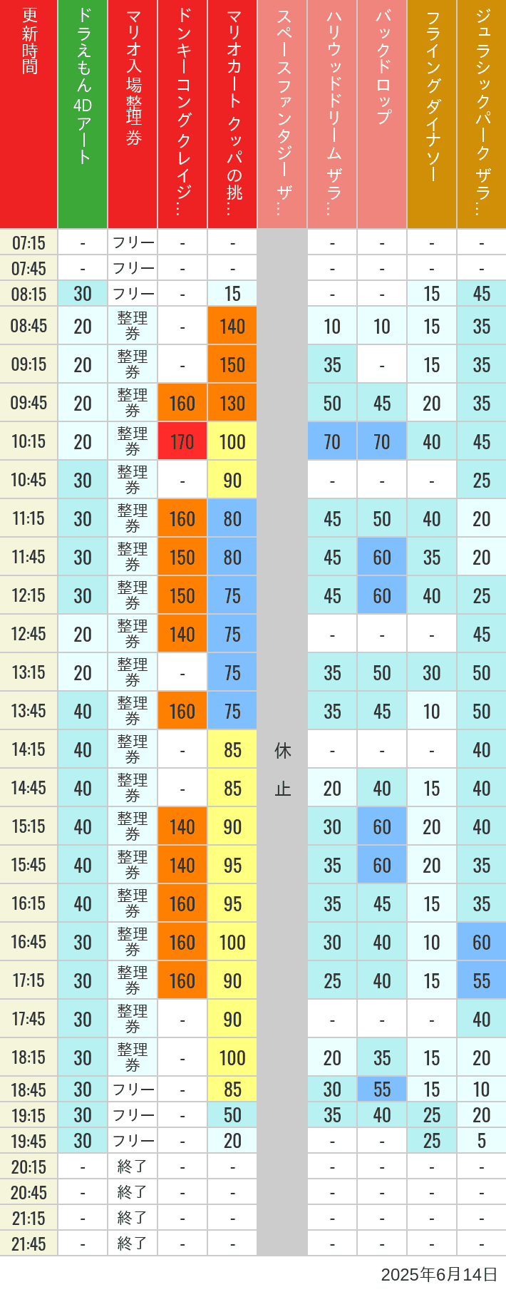 6月14日 人気アトラクションの待ち時間 2025年6月14日(土)のスぺファン ハリドリ バックドロップ フラダイ ジュラパライド ミニオンライド ハリポタジャーニー スパイダーマンの待ち時間を7時から21時まで時間別に記録した表