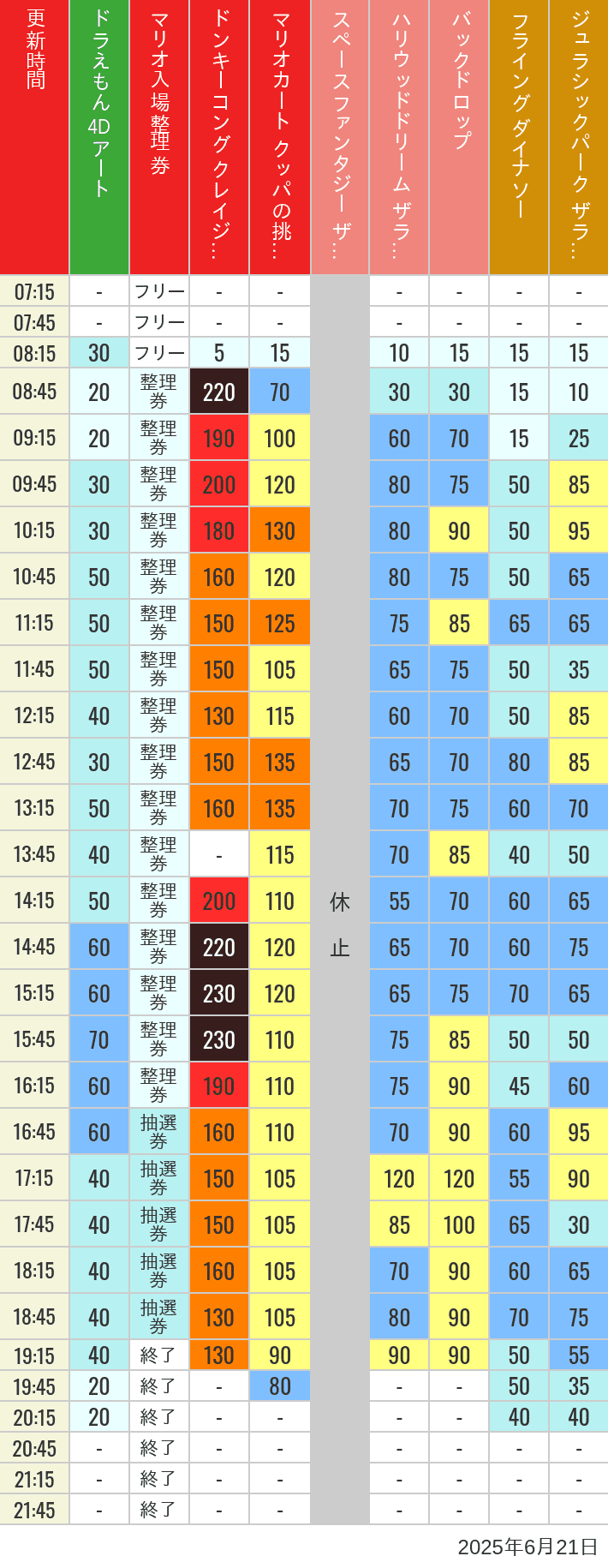 6月21日 人気アトラクションの待ち時間 2025年6月21日(土)のスぺファン ハリドリ バックドロップ フラダイ ジュラパライド ミニオンライド ハリポタジャーニー スパイダーマンの待ち時間を7時から21時まで時間別に記録した表