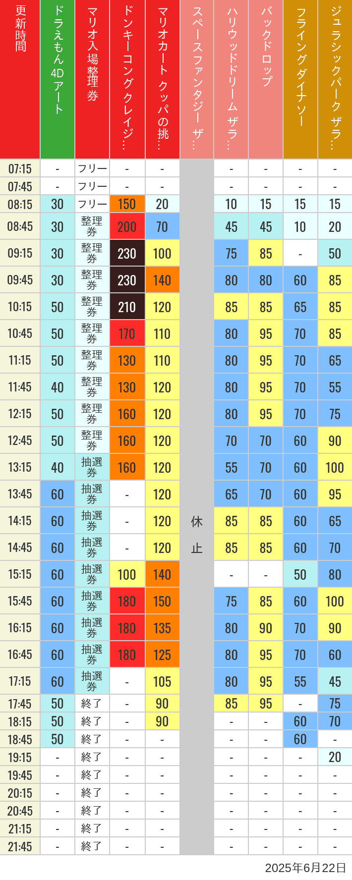 6月22日 人気アトラクションの待ち時間 2025年6月22日(日)のスぺファン ハリドリ バックドロップ フラダイ ジュラパライド ミニオンライド ハリポタジャーニー スパイダーマンの待ち時間を7時から21時まで時間別に記録した表