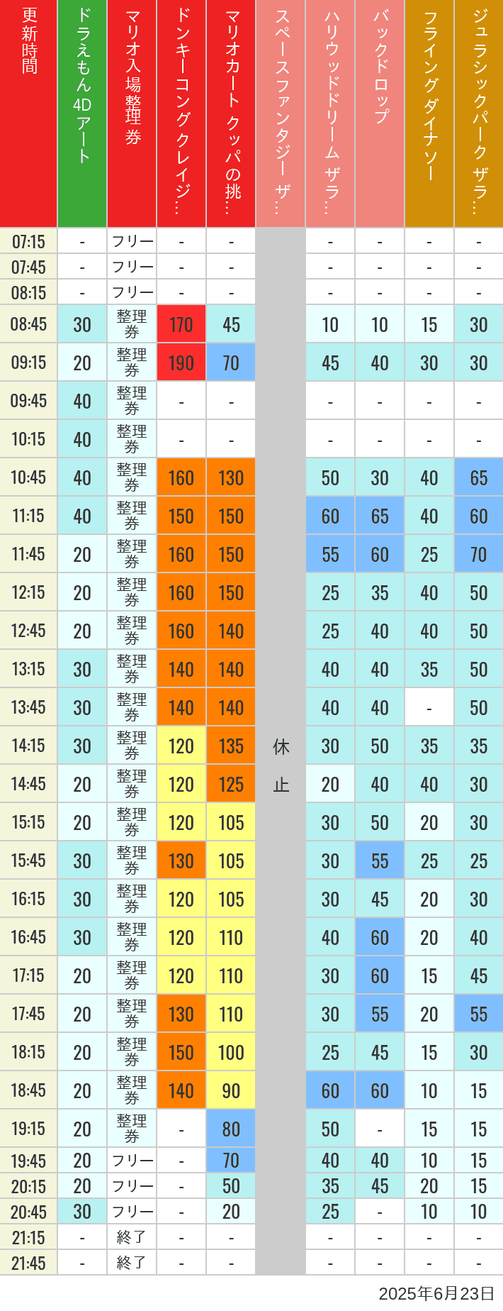 Table of wait times for Space Fantasy, Hollywood Dream, Backdrop, Flying Dinosaur, Jurassic Park, Minion, Harry Potter and Spider-Man on June 23, 2025, recorded by time from 7:00 am to 9:00 pm.
