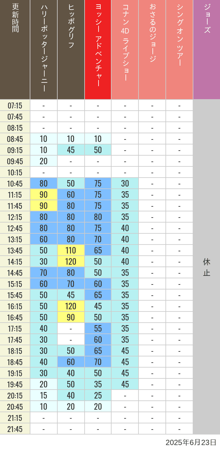 Table of wait times for Hippogriff, Sesame Street 4D, Shreks 4D,  Curious George, SING ON TOUR and JAWS on June 23, 2025, recorded by time from 7:00 am to 9:00 pm.