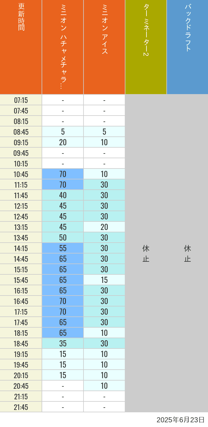 Table of wait times for Freeze Ray Sliders, Backdraft on June 23, 2025, recorded by time from 7:00 am to 9:00 pm.