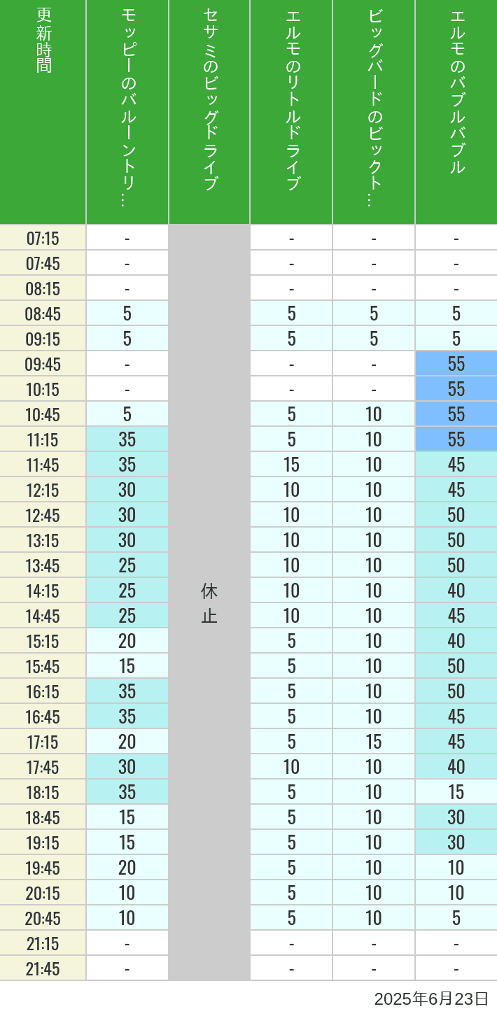 Table of wait times for Balloon Trip, Big Drive, Little Drive Big Top Circus and Elmos Bubble Bubble on June 23, 2025, recorded by time from 7:00 am to 9:00 pm.