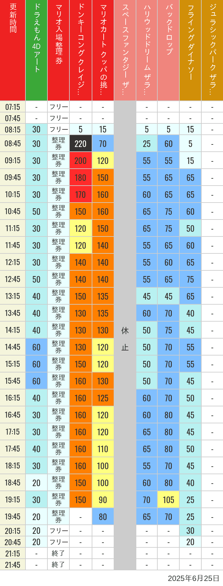 June 25, 2025, USJ Popular Attractions Wait Times Table of wait times for Space Fantasy, Hollywood Dream, Backdrop, Flying Dinosaur, Jurassic Park, Minion, Harry Potter and Spider-Man on June 25, 2025, recorded by time from 7:00 am to 9:00 pm.
