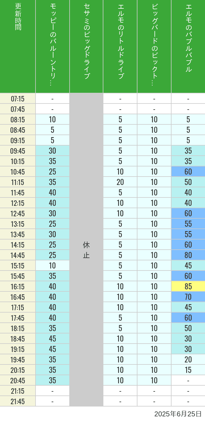 June 25, 2025, Universal Wonderland Wait Times Table of wait times for Balloon Trip, Big Drive, Little Drive Big Top Circus and Elmos Bubble Bubble on June 25, 2025, recorded by time from 7:00 am to 9:00 pm.