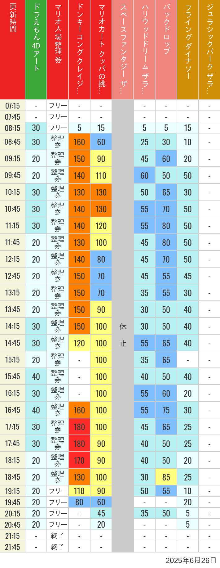 6月26日 人気アトラクションの待ち時間 2025年6月26日(木)のスぺファン ハリドリ バックドロップ フラダイ ジュラパライド ミニオンライド ハリポタジャーニー スパイダーマンの待ち時間を7時から21時まで時間別に記録した表