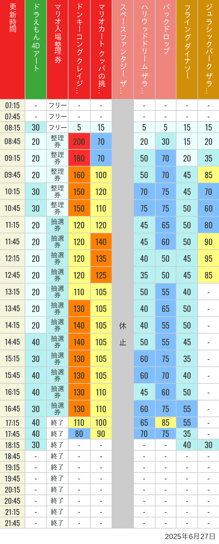 June 27, 2025, USJ Popular Attractions Wait Times Table of wait times for Space Fantasy, Hollywood Dream, Backdrop, Flying Dinosaur, Jurassic Park, Minion, Harry Potter and Spider-Man on June 27, 2025, recorded by time from 7:00 am to 9:00 pm.